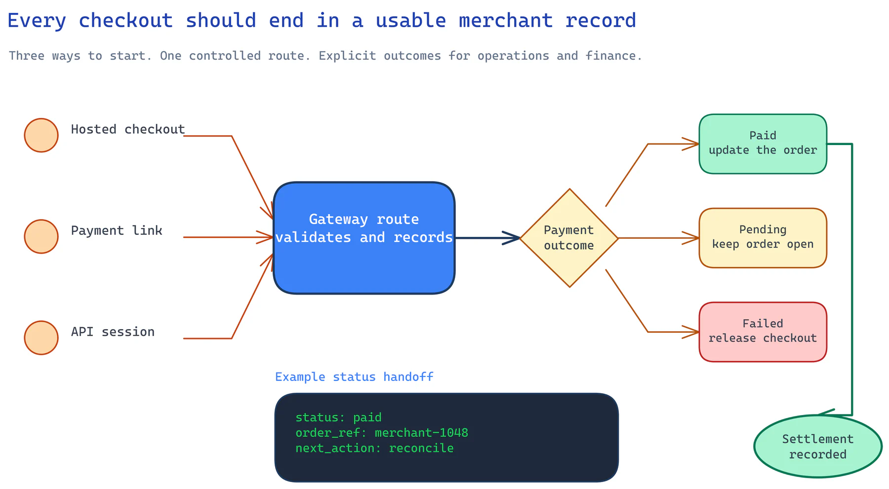 Technical diagram showing hosted checkout, payment links, and API sessions moving through gateway validation to paid, pending, or failed payment outcomes